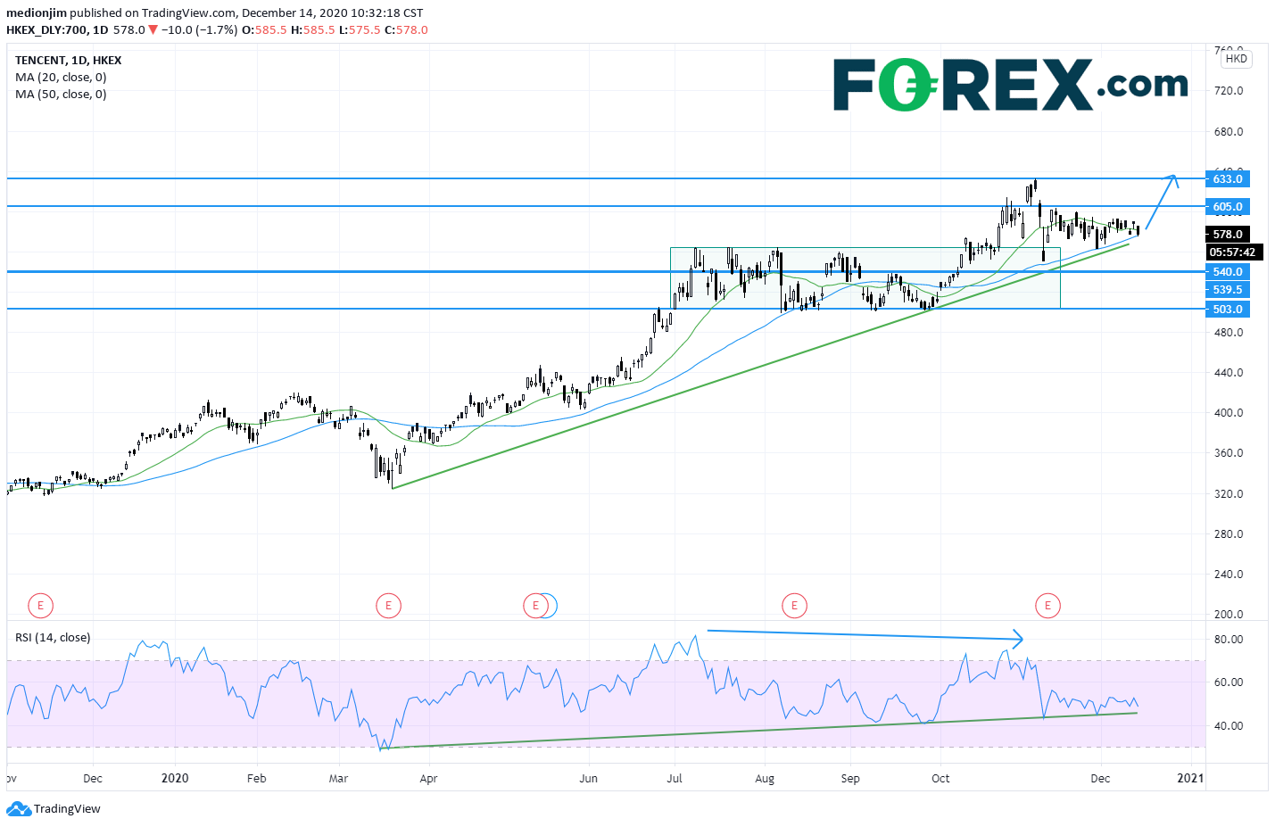 腾讯(HK700)：540港元上方仍然看涨