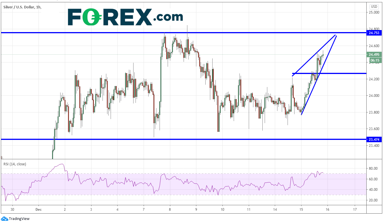 白银和黄金开始再度闪耀：XAU/USD, XAG/USD