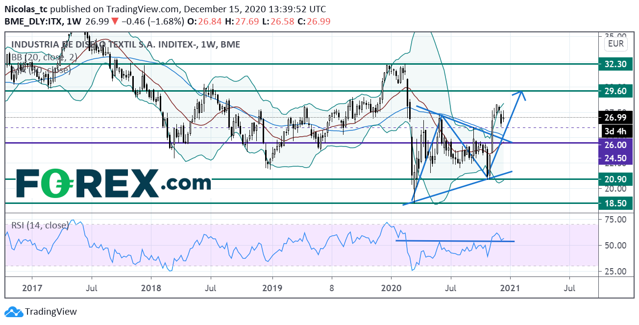 Inditex：技术面支撑在26